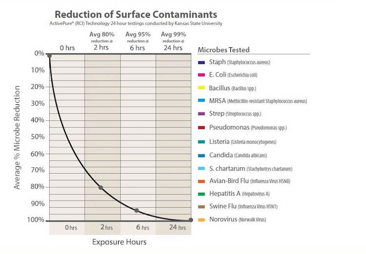 reduction of surface contaminants by air scrubber