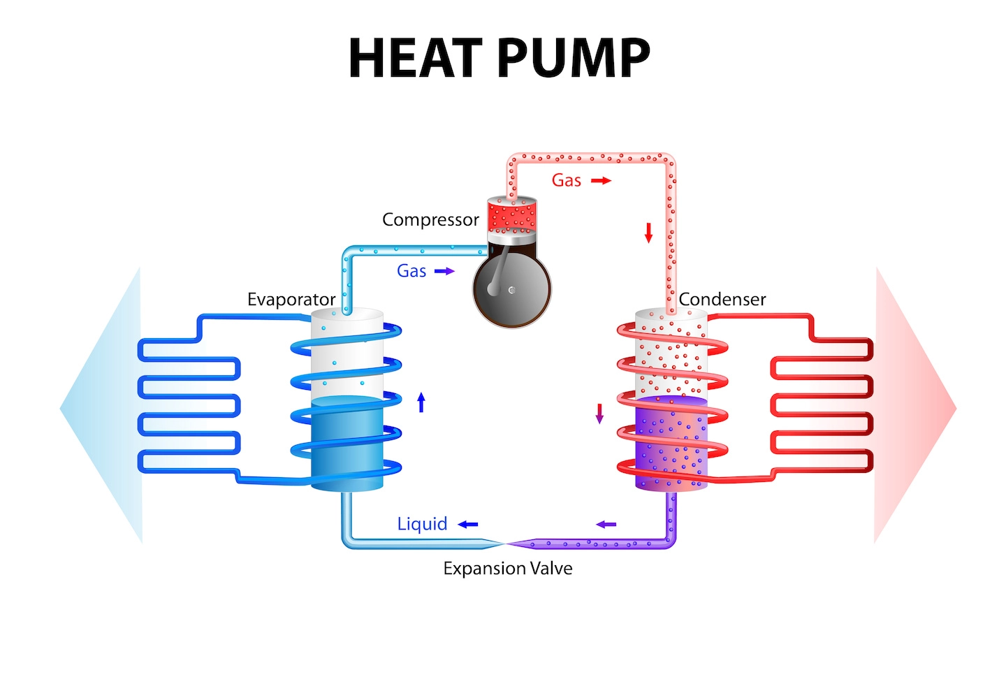 Graphic illustrating how an evaporator coil works in a heat pump air conditioner.
